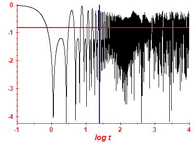 Survival probability log